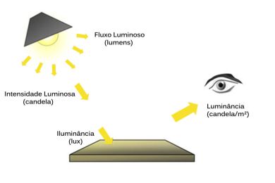 Dibujo ilustrativo de luminancia e iluminancia Dibujo ilustrativo de luminancia e iluminancia