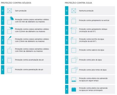 Protection indices for liquids and solids Protection indices for liquids and solids