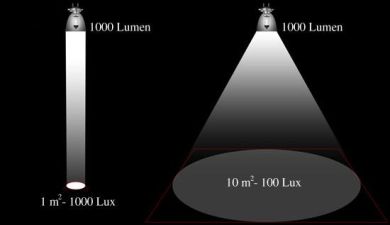 Image illustrative de la différence entre lumen et lux Image illustrative de la différence entre lumen et lux